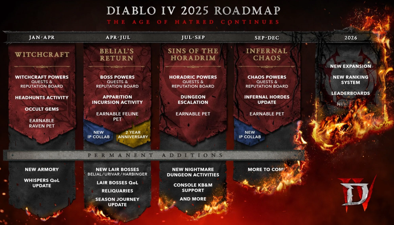 D4 2025 roadmap